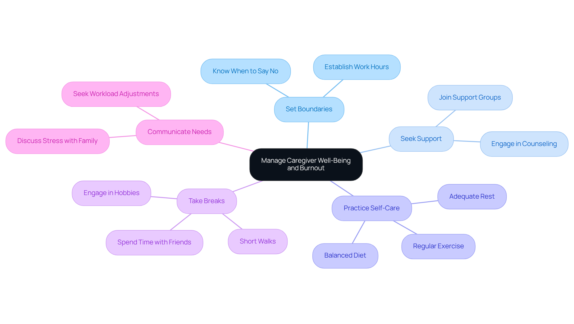 The central idea is about managing caregiver well-being. Each branch represents a strategy to prevent burnout, helping caregivers visualize the different approaches they can take to prioritize their health.