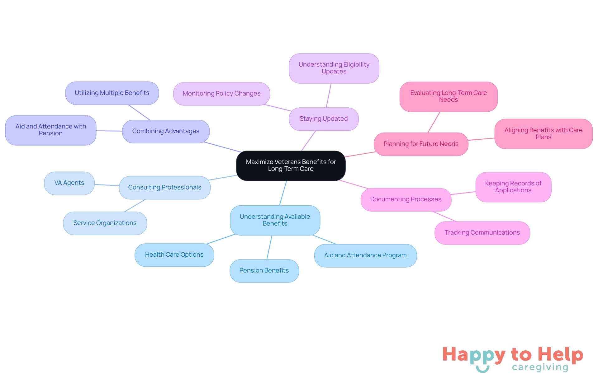 The central node represents the main goal, while each branch shows a strategy to achieve it. Sub-branches provide more details on each strategy, helping families understand how to navigate veterans' benefits effectively.