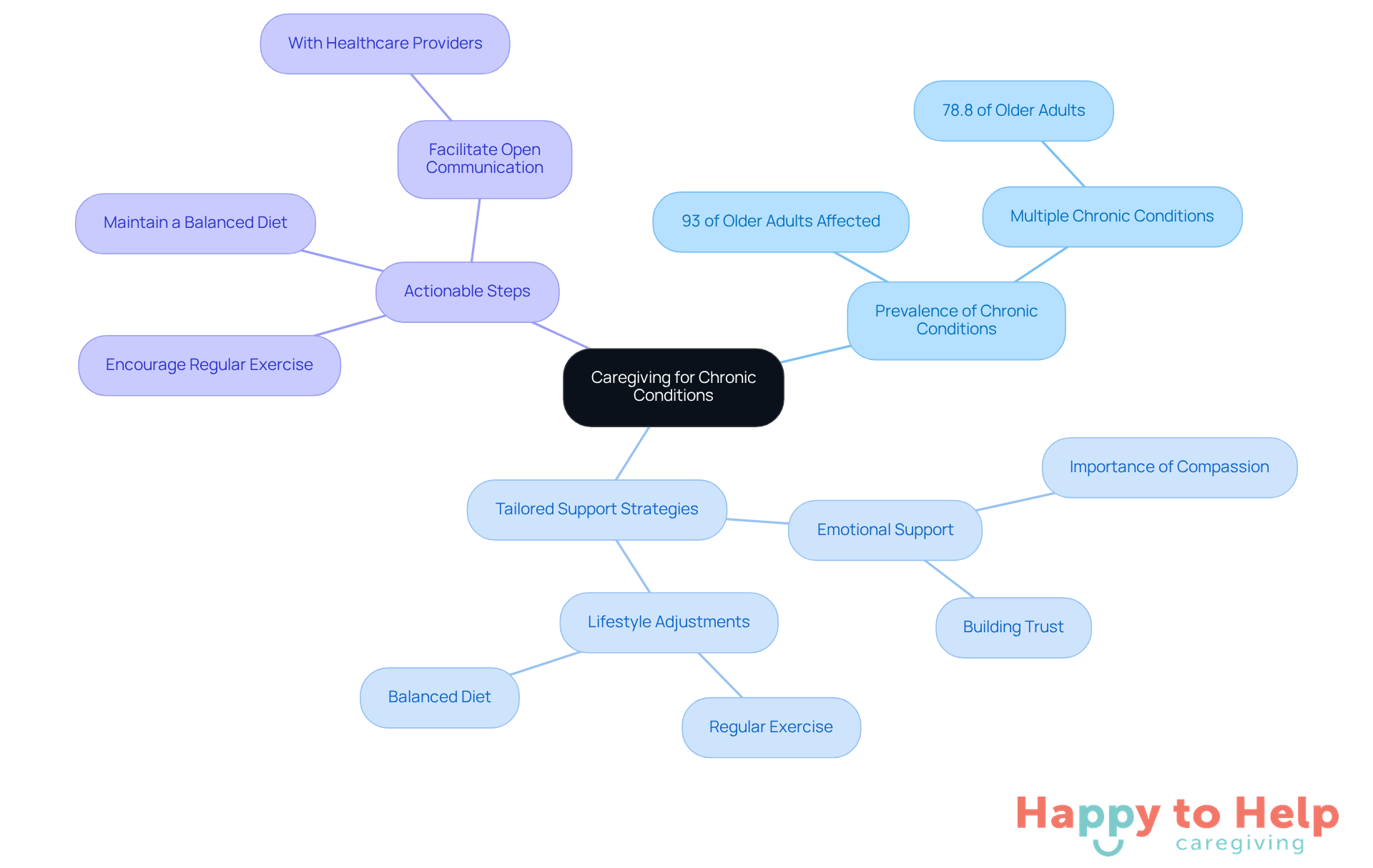 The central node represents the main theme of caregiving, while the branches show different aspects and strategies. Each color-coded branch helps you easily identify related ideas and actionable steps.