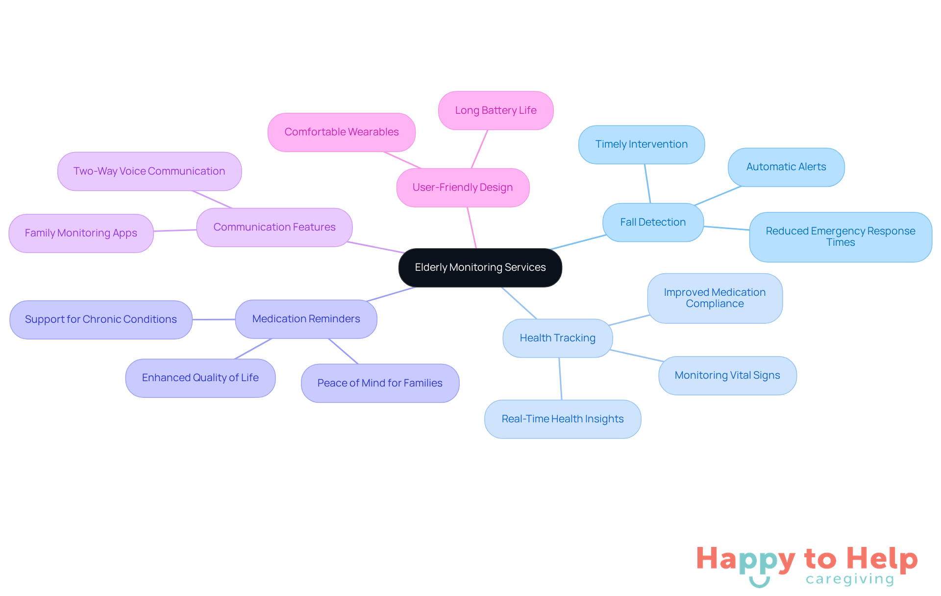 The central node represents the main service, while branches show features and their benefits. Each color-coded branch helps you see how features connect to the overall advantages for older adults and their caregivers.