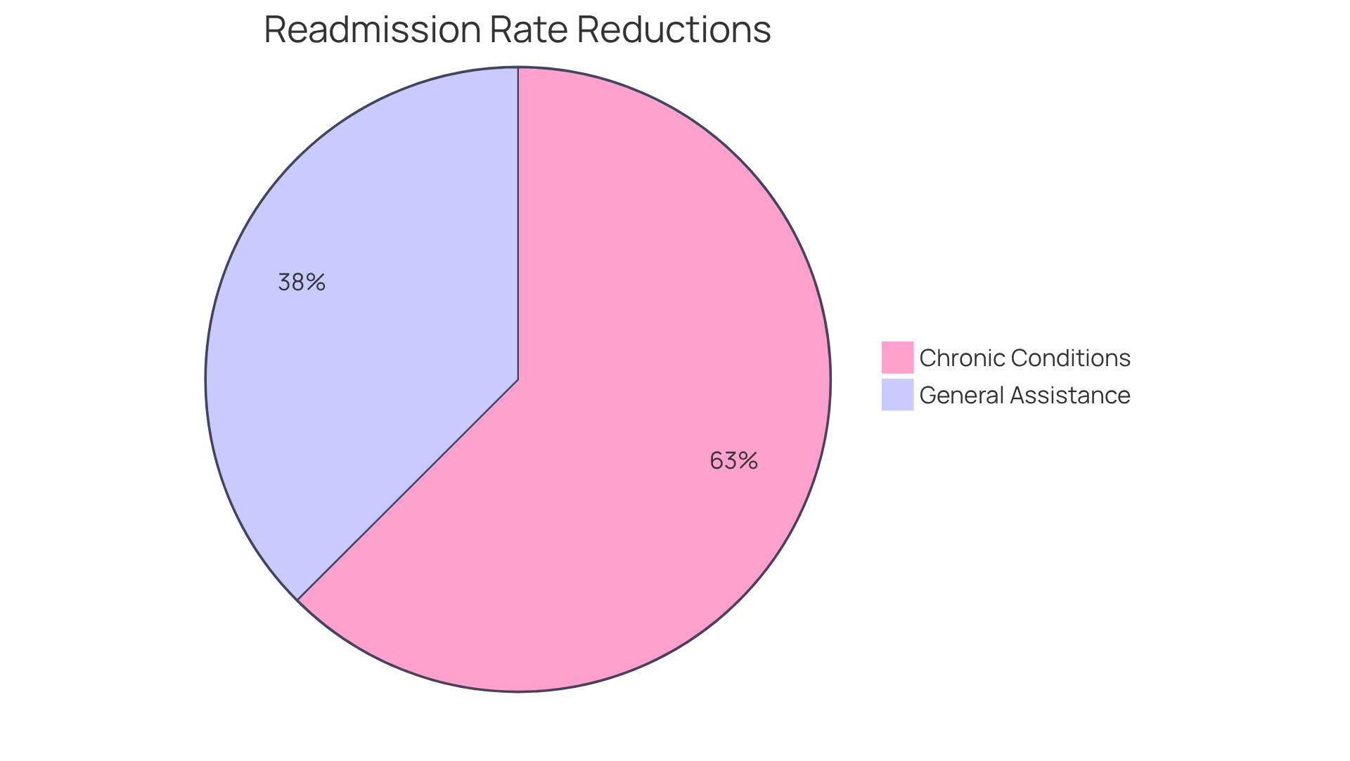 The blue slice shows the percentage reduction in readmissions for patients receiving general home assistance, while the green slice represents the higher reduction for those with chronic conditions. The larger the slice, the more significant the impact of assistance.
