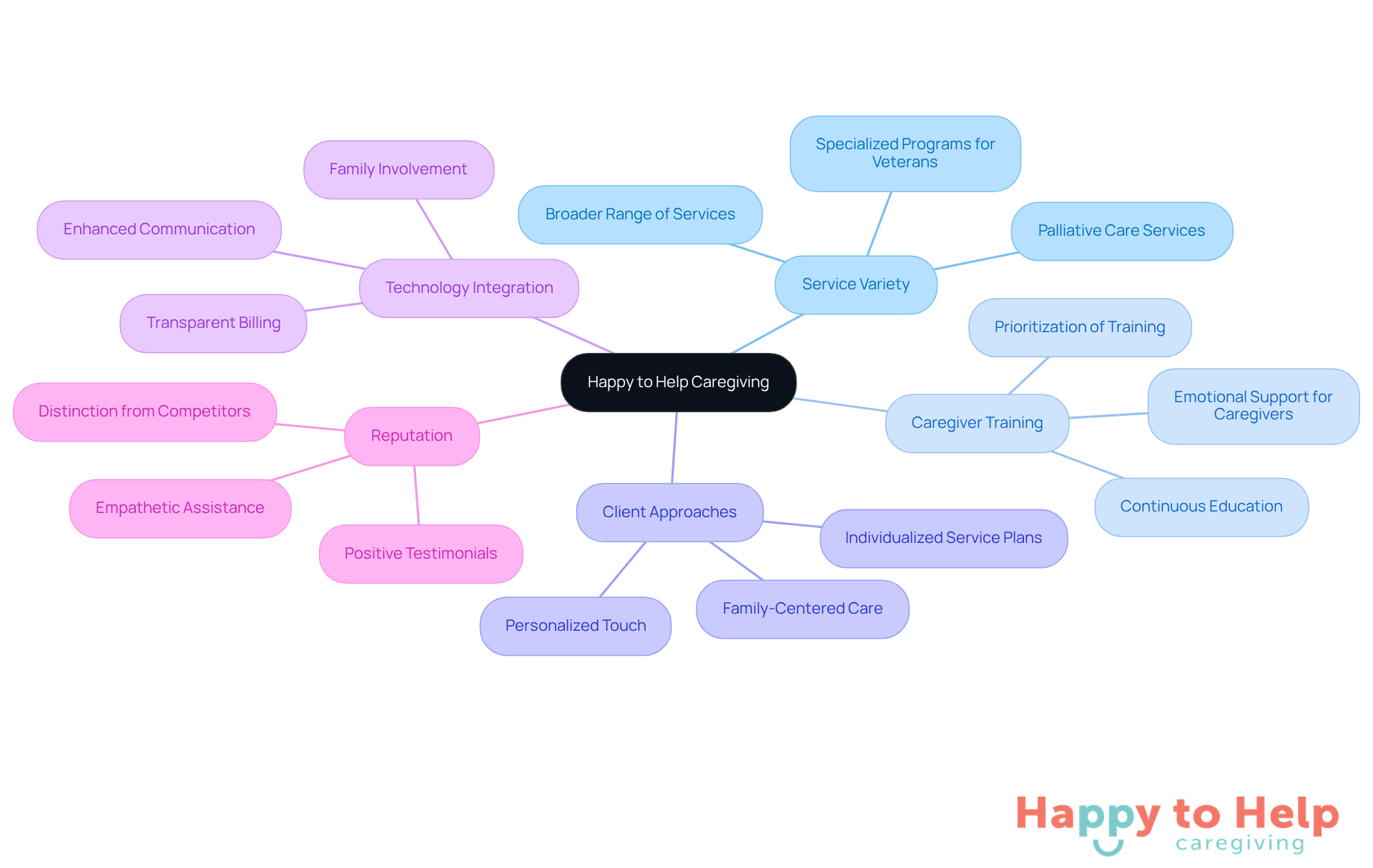 The central node represents Happy to Help Caregiving, while the branches show how it compares to other services in various aspects. Each branch highlights a specific challenge or advantage, making it easy to see what sets Happy to Help apart.