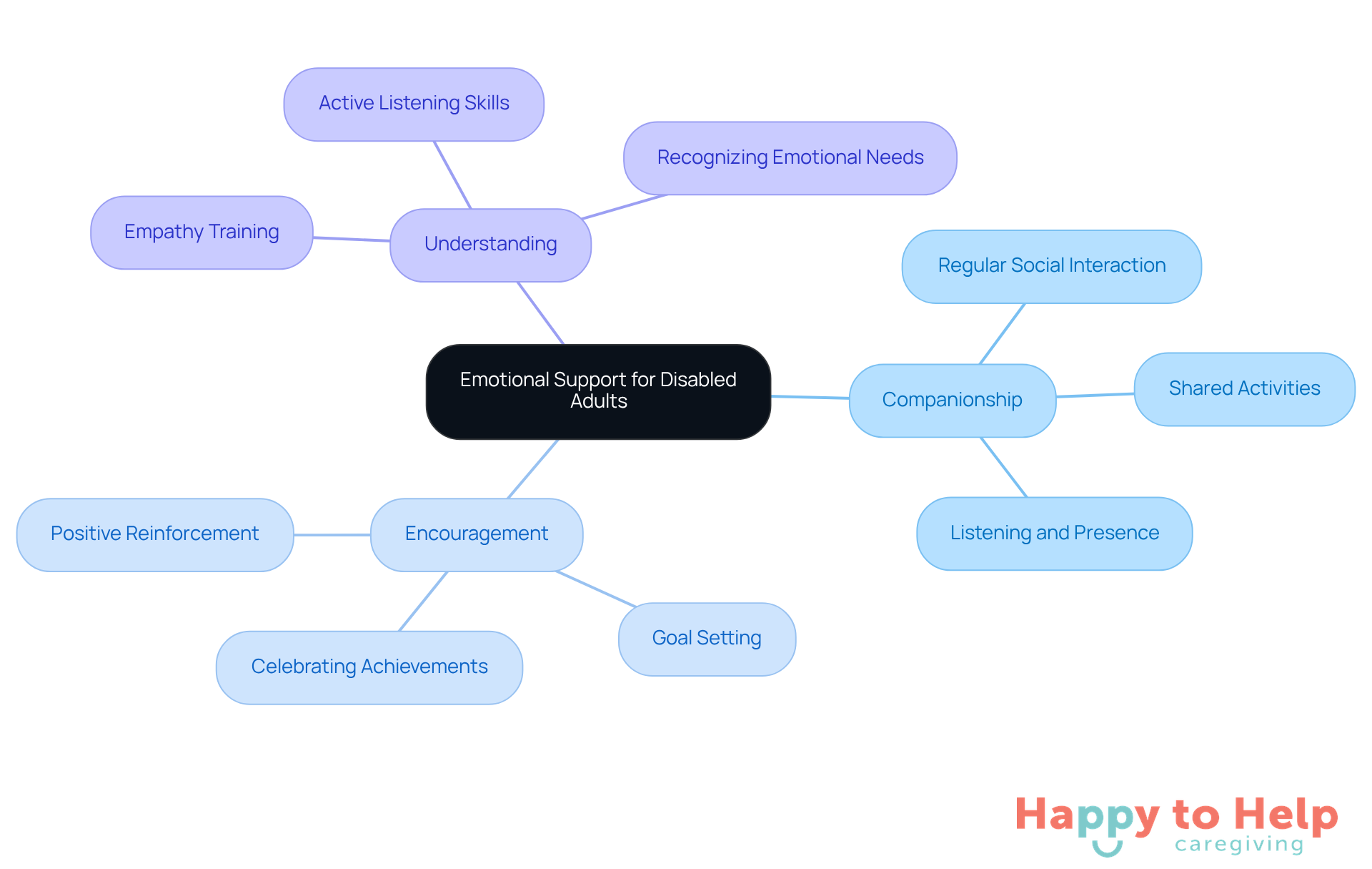 The center represents the main focus on emotional support, while the branches show key areas caregivers should concentrate on. Each branch highlights how caregivers can help improve the emotional well-being of disabled adults.