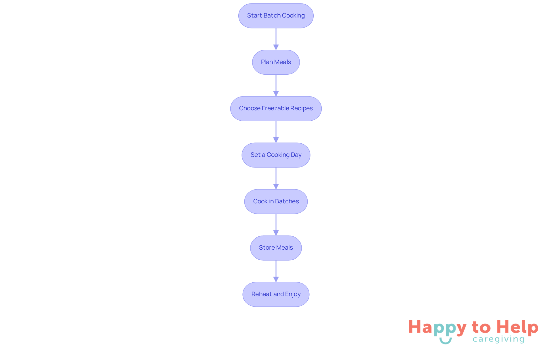 Follow the arrows to see how to implement batch cooking - each step guides you through planning and preparing healthy meals for seniors.