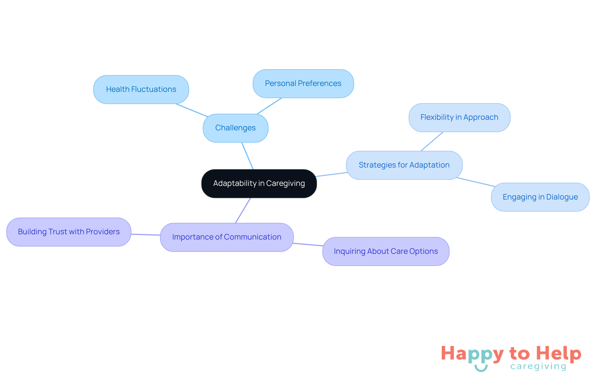 The center represents the main idea of adaptability, with branches showing the challenges caregivers face, strategies to adapt, and the importance of communication with care providers.