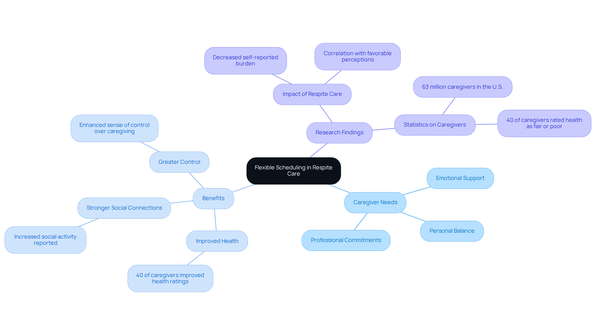 The central node represents the main idea of flexible scheduling. Each branch shows different aspects of how this flexibility supports caregivers, with sub-branches detailing specific needs and benefits. Follow the branches to see how everything connects!