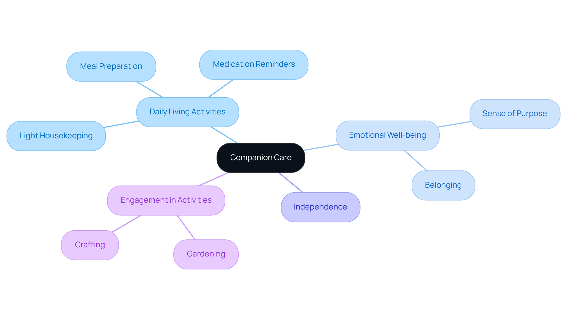 The central node represents companion care, with branches showing how it supports daily activities, emotional health, and independence. Each branch highlights key areas of focus, illustrating the multifaceted benefits of companion care.