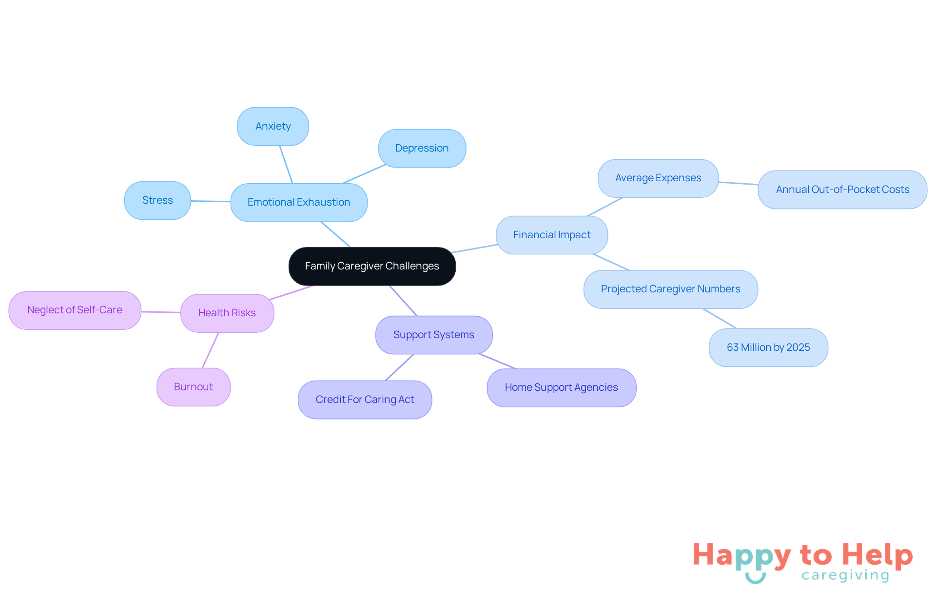 The central node represents the main topic, while branches show specific challenges and solutions. Each color-coded branch helps you see how different aspects of caregiving are related.