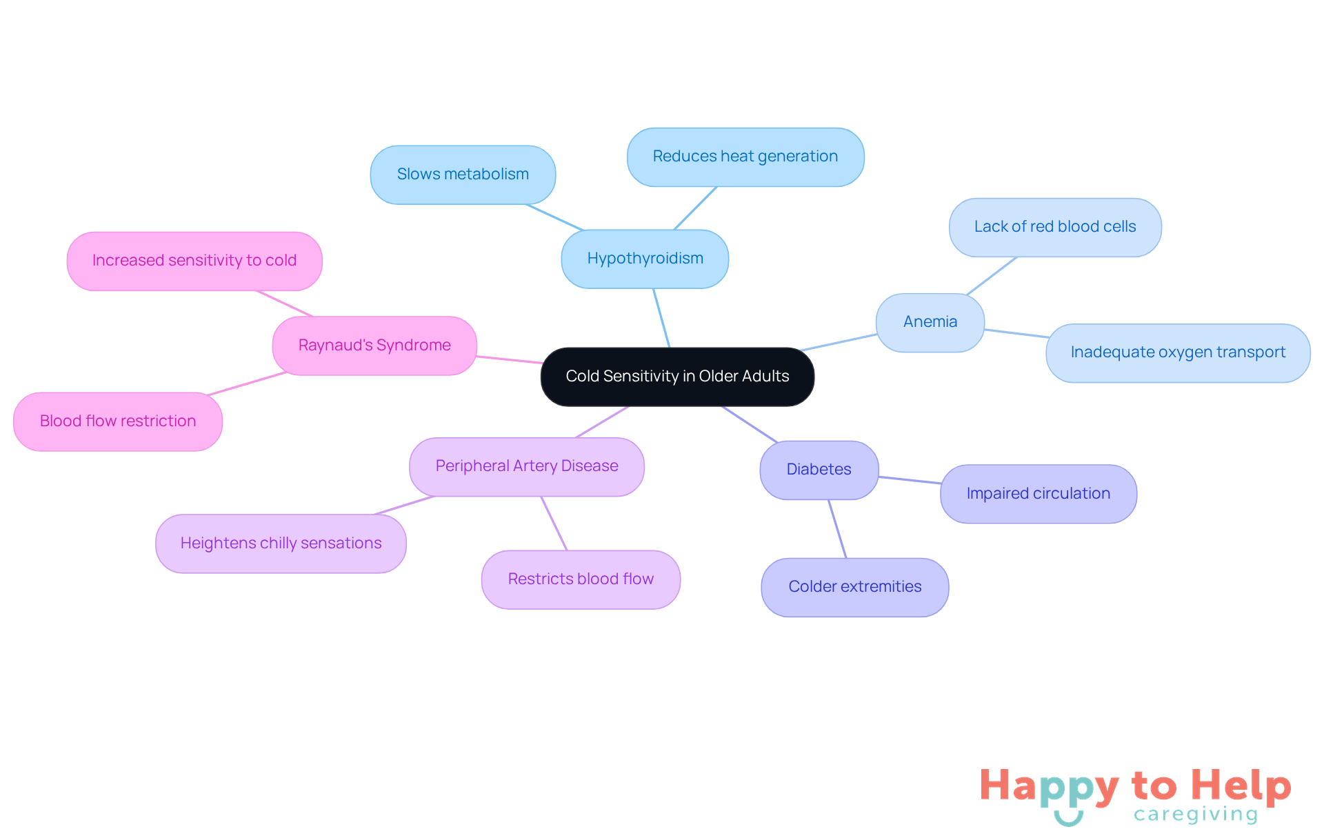 The central node represents cold sensitivity, while each branch shows a medical condition that contributes to this issue. The sub-branches explain how each condition affects the body's response to cold.