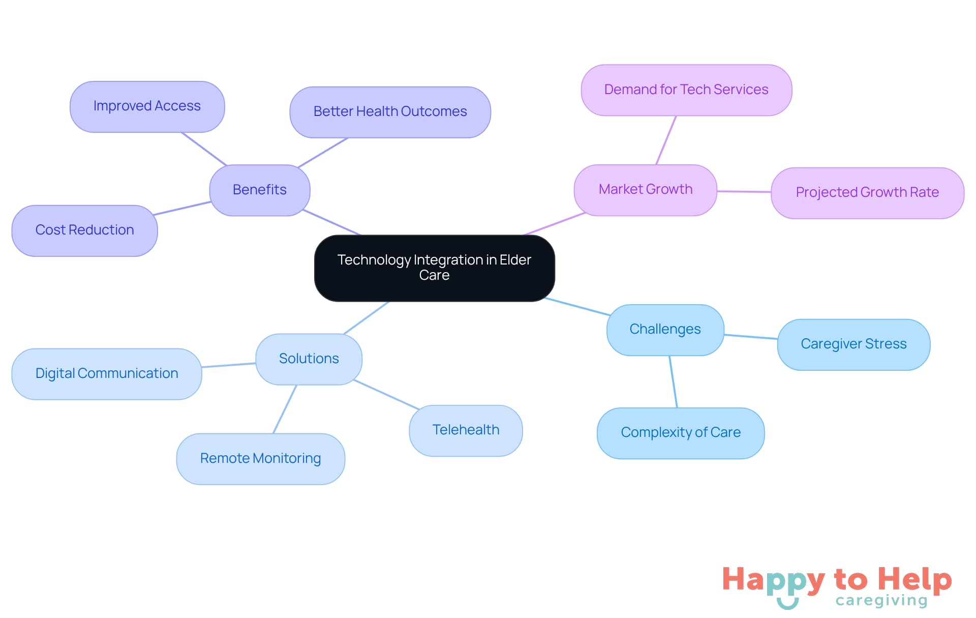 The central node represents the main topic, while branches show the challenges, solutions, benefits, and market trends related to technology in elder care. Each color-coded branch helps you see how these elements connect and contribute to the overall theme.