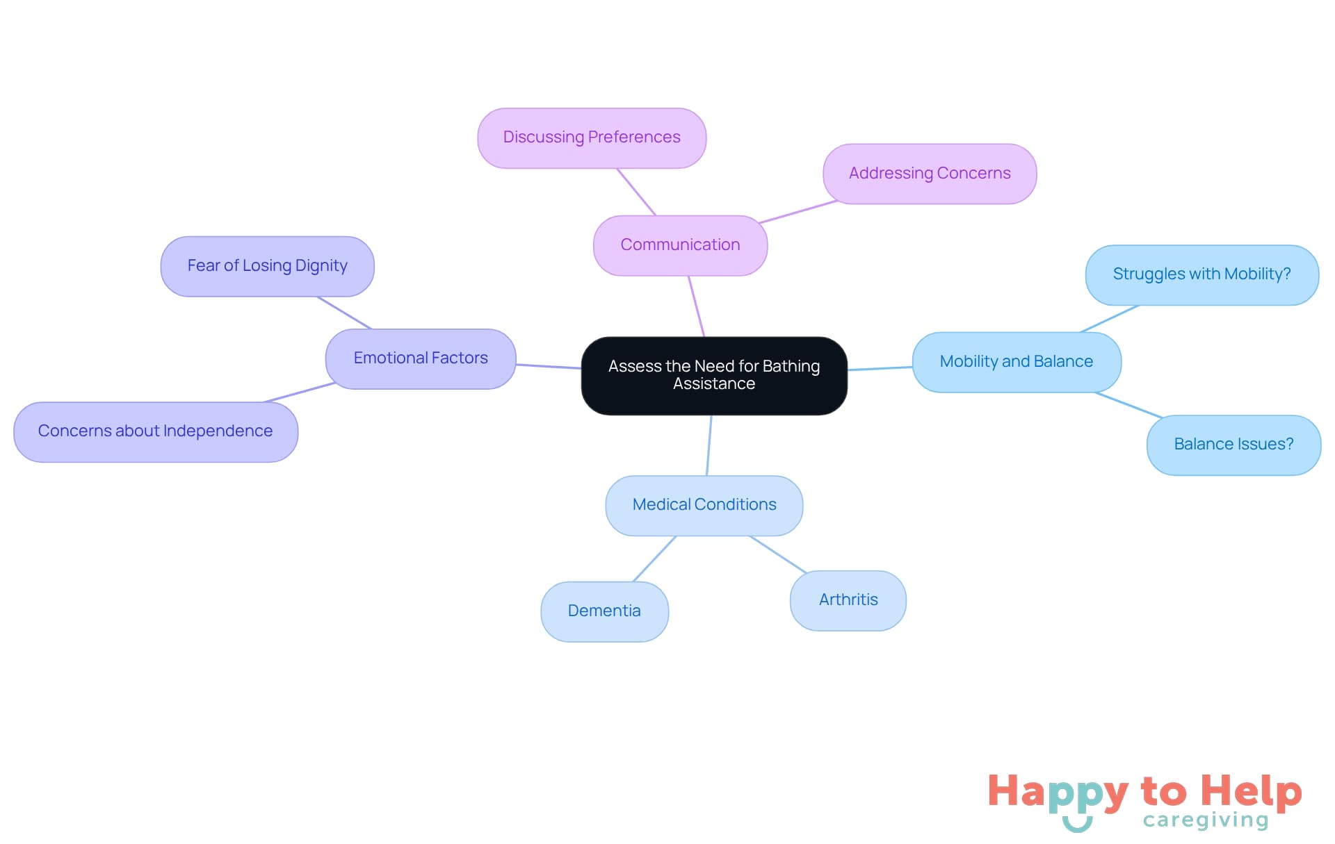 The central node represents the main topic, while branches show different factors to consider. Each color-coded branch helps you easily identify key areas of focus when assessing bathing assistance needs.